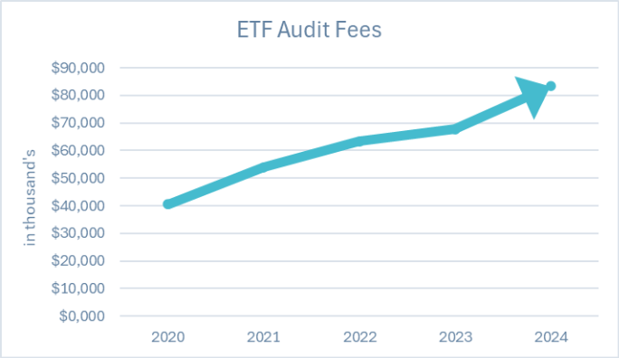 ETF audit fees chart 2020-2024, fund audit fee blog (Feb 10th 2026)